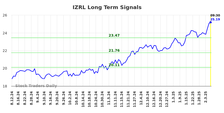 IZRL Long Term Analysis for February 10 2025