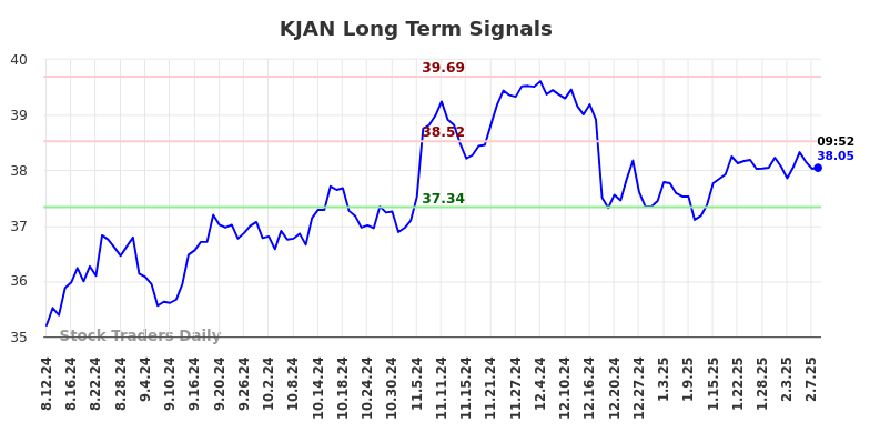 KJAN Long Term Analysis for February 10 2025