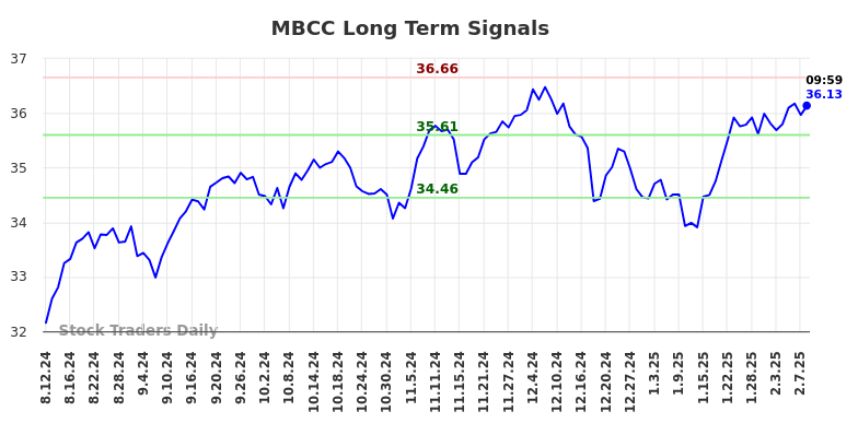 MBCC Long Term Analysis for February 10 2025