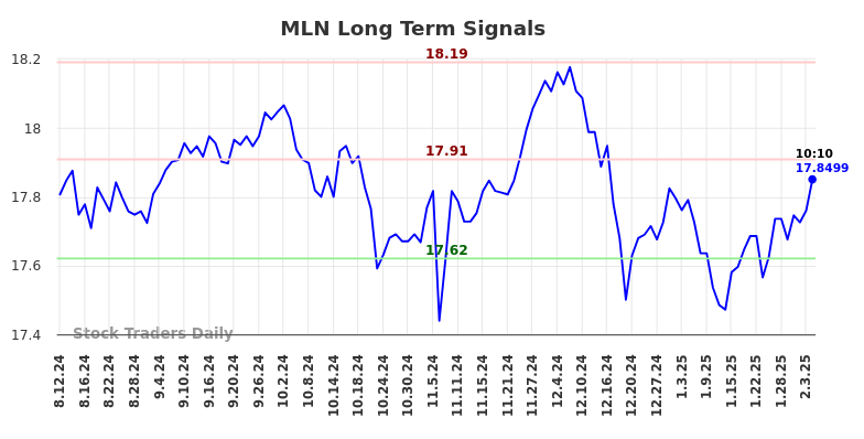 MLN Long Term Analysis for February 10 2025