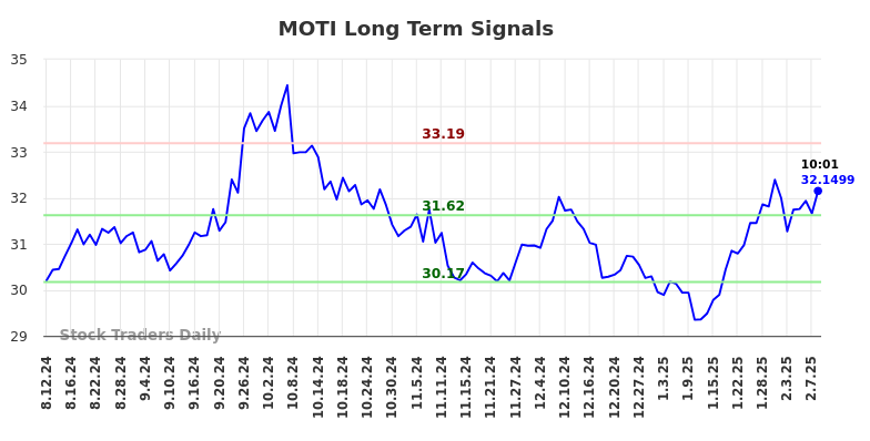 MOTI Long Term Analysis for February 10 2025