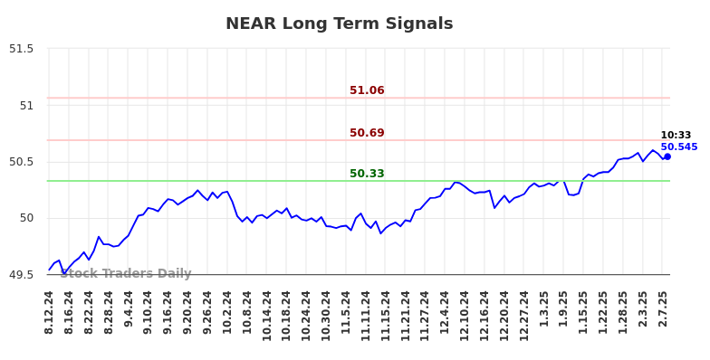 NEAR Long Term Analysis for February 10 2025 NEAR Long Term Analysis for February 10 2025
