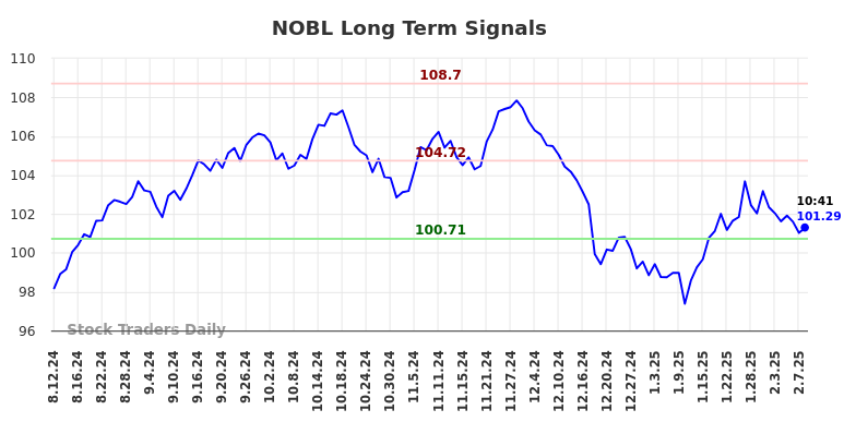 NOBL Long Term Analysis for February 10 2025