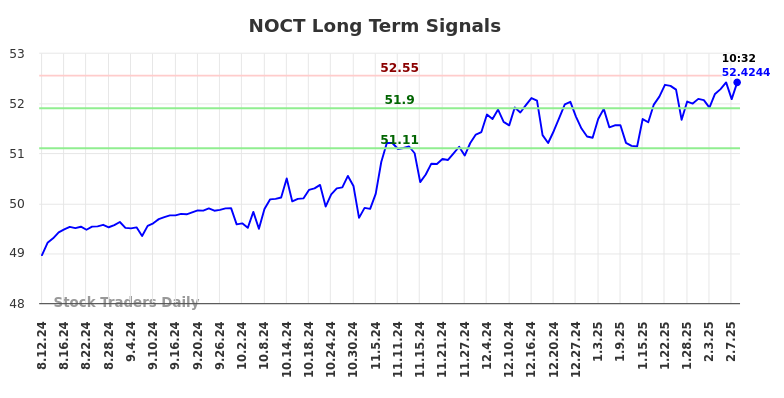 NOCT Long Term Analysis for February 10 2025