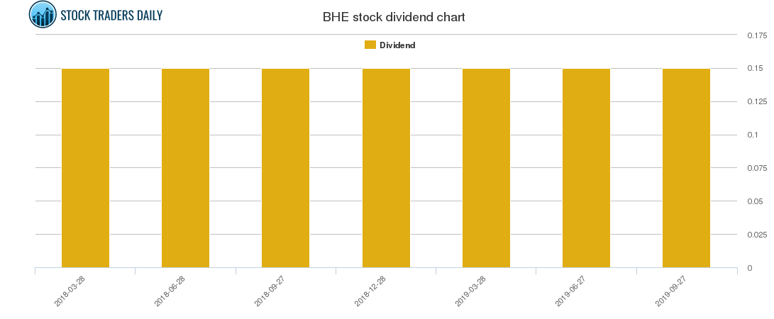 BHE Dividend Chart