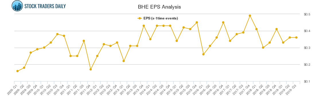 BHE EPS Analysis