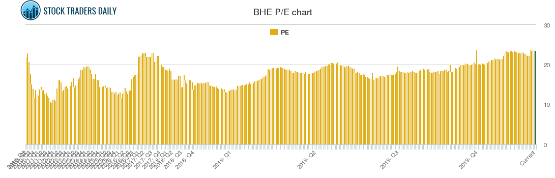 BHE PE chart