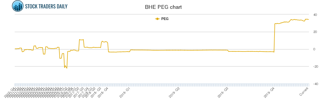 BHE PEG chart