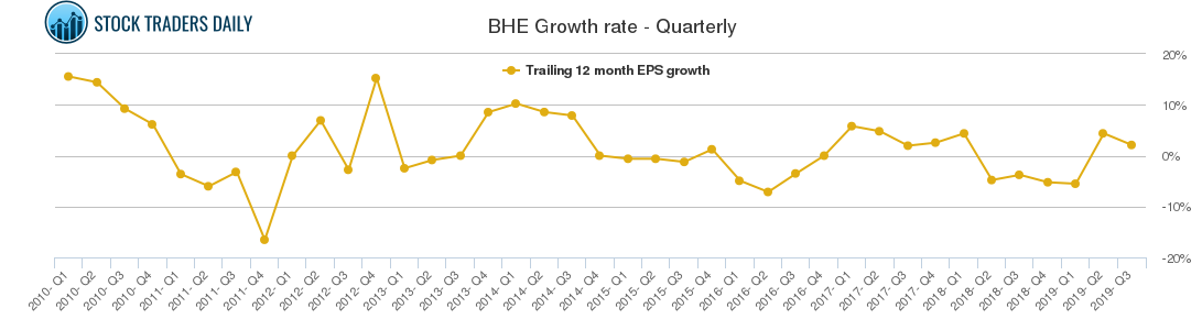 BHE Growth rate - Quarterly