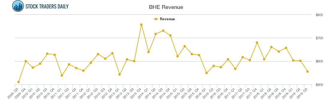 BHE Revenue chart