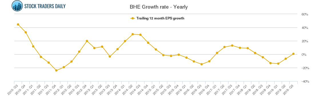 BHE Growth rate - Yearly