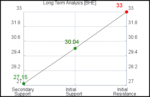 BHE Long Term Analysis