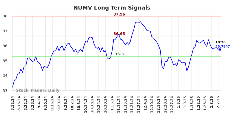 NUMV Long Term Analysis for February 10 2025