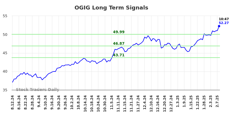 OGIG Long Term Analysis for February 10 2025 OGIG Long Term Analysis for February 10 2025