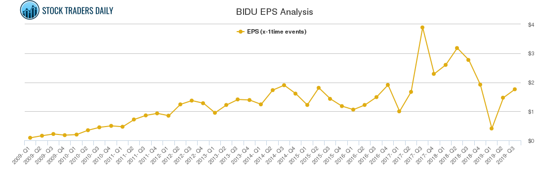 BIDU EPS Analysis