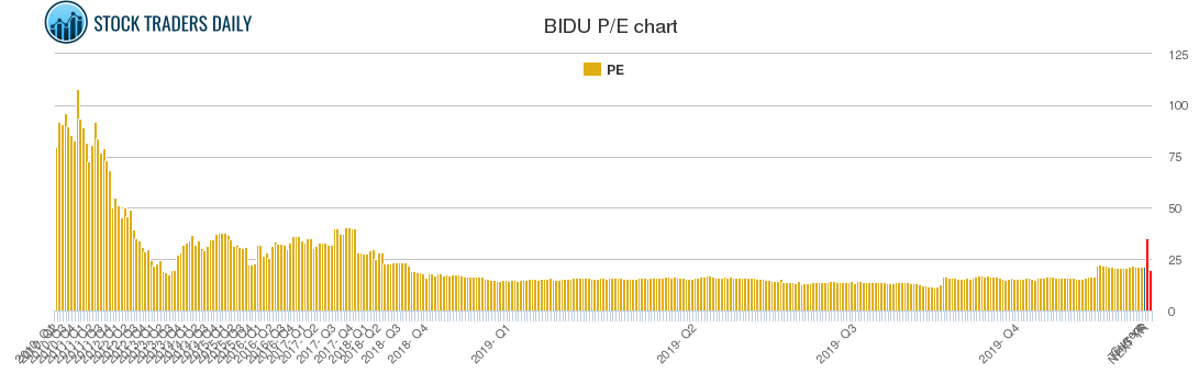 BIDU PE chart