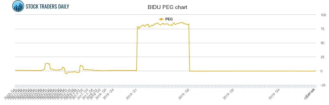 BIDU PEG chart