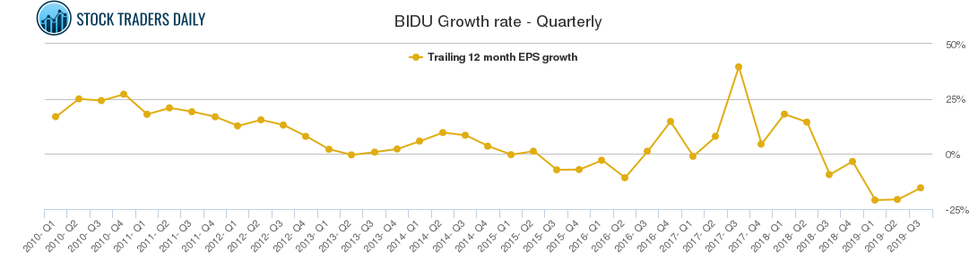 BIDU Growth rate - Quarterly