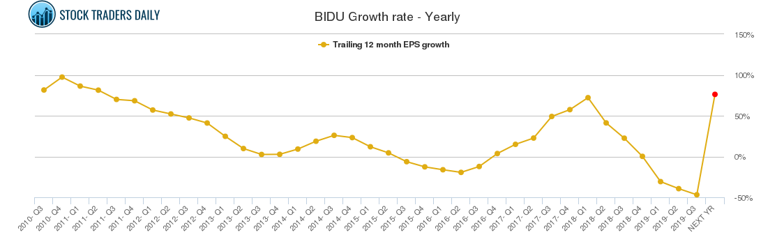 BIDU Growth rate - Yearly