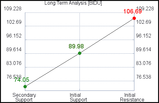 BIDU Long Term Analysis