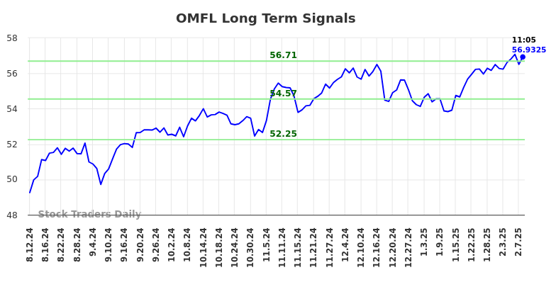 OMFL Long Term Analysis for February 10 2025