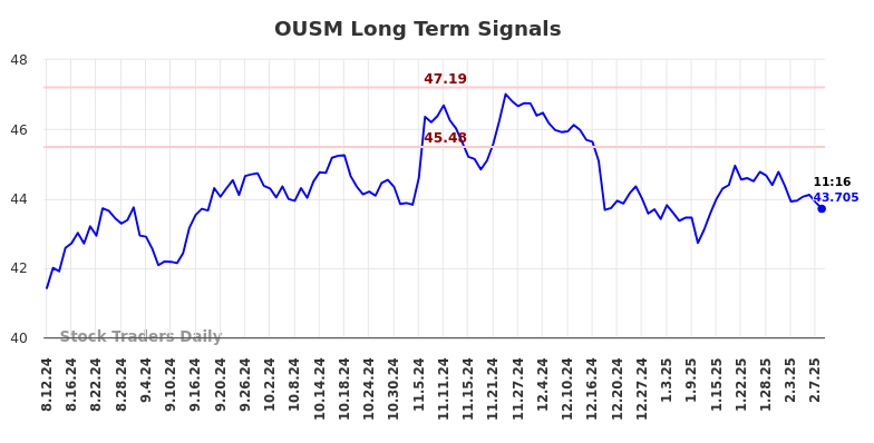 OUSM Long Term Analysis for February 10 2025