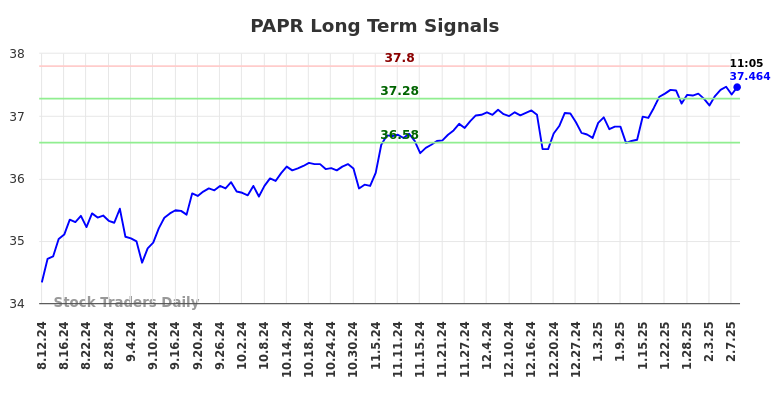 PAPR Long Term Analysis for February 10 2025