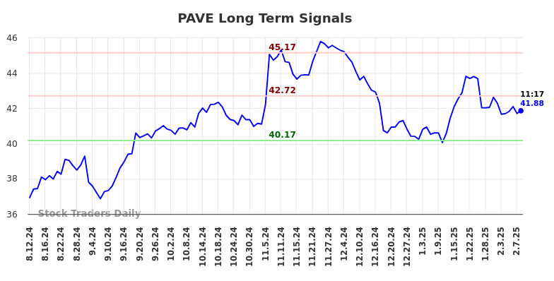 PAVE Long Term Analysis for February 10 2025