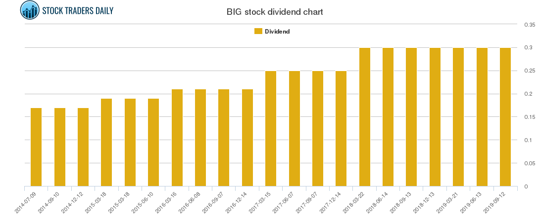 BIG Dividend Chart