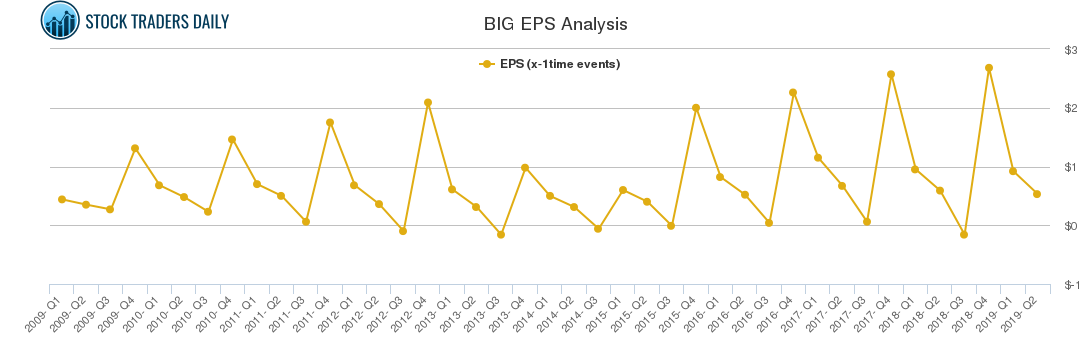 BIG EPS Analysis