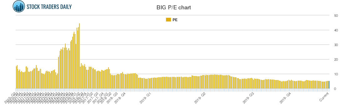 BIG PE chart