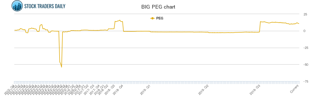 BIG PEG chart