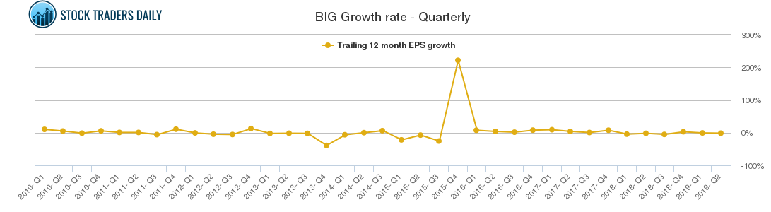 BIG Growth rate - Quarterly