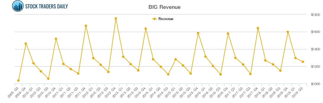 BIG Revenue chart