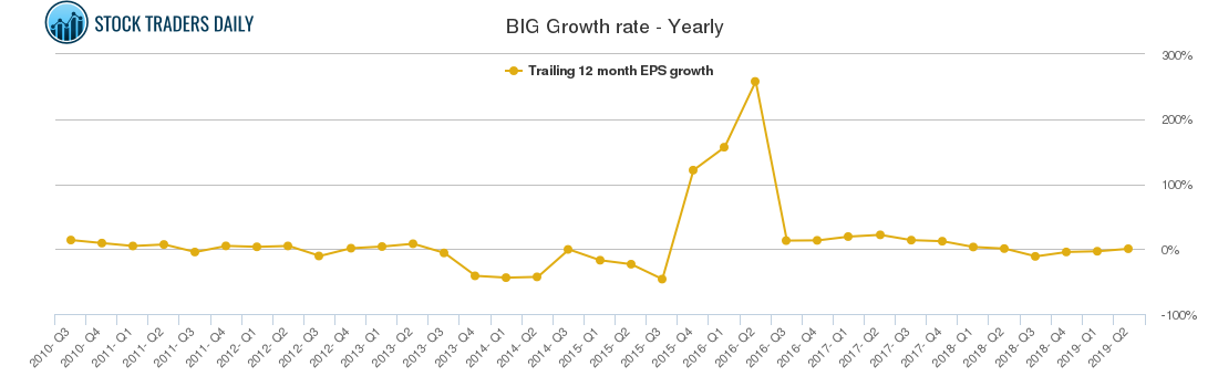 BIG Growth rate - Yearly