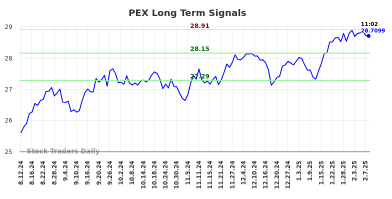 PEX Long Term Analysis for February 10 2025