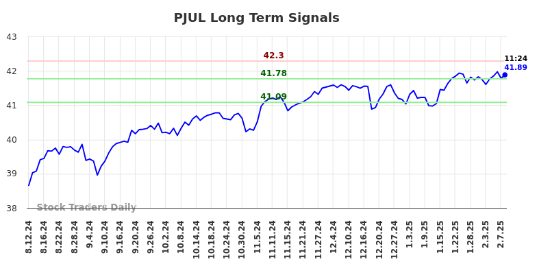 PJUL Long Term Analysis for February 10 2025