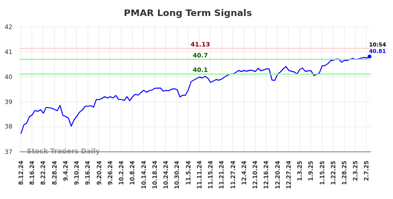PMAR Long Term Analysis for February 10 2025