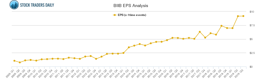 BIIB EPS Analysis