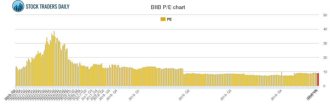 BIIB PE chart