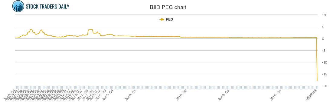 BIIB PEG chart