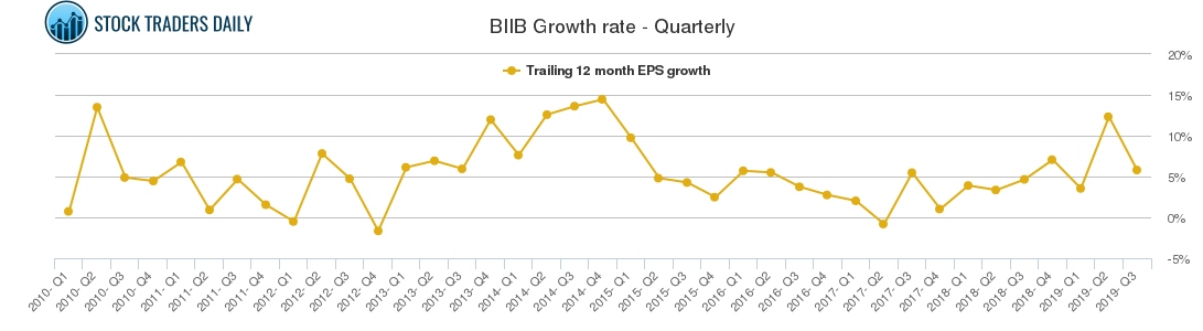 BIIB Growth rate - Quarterly