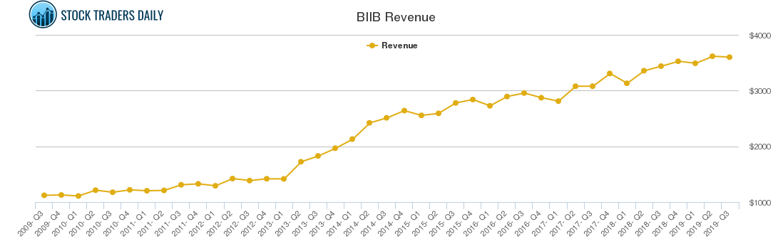 BIIB Revenue chart