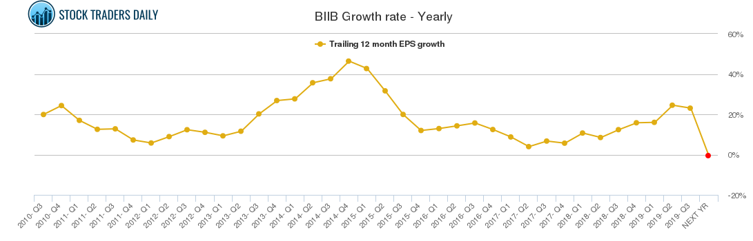 BIIB Growth rate - Yearly