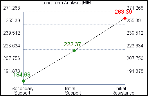 BIIB Long Term Analysis