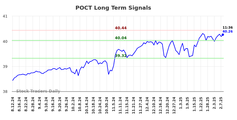 POCT Long Term Analysis for February 10 2025 POCT Long Term Analysis for February 10 2025