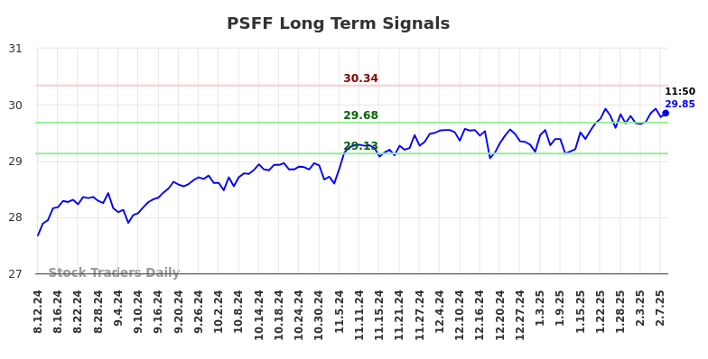 PSFF Long Term Analysis for February 10 2025