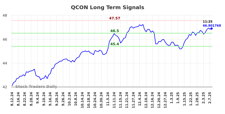 QCON Long Term Analysis for February 10 2025