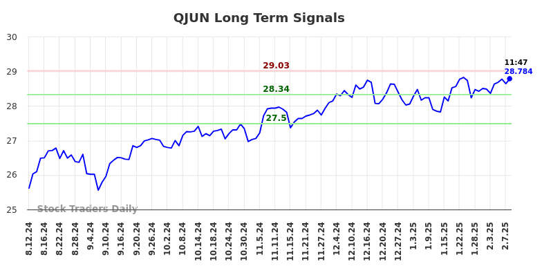 QJUN Long Term Analysis for February 10 2025