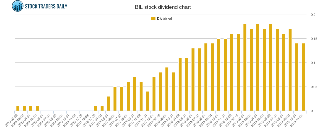 BIL Dividend Chart